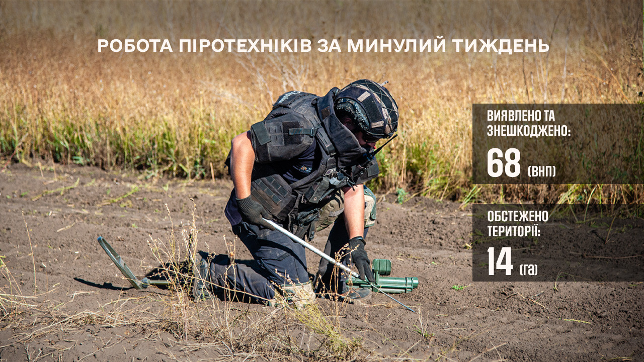 Інформація щодо роботи піротехніків МРЦ ШР "Донецьк-Луганськ" ДСНС України за тиждень (20.07-26.07.2026)