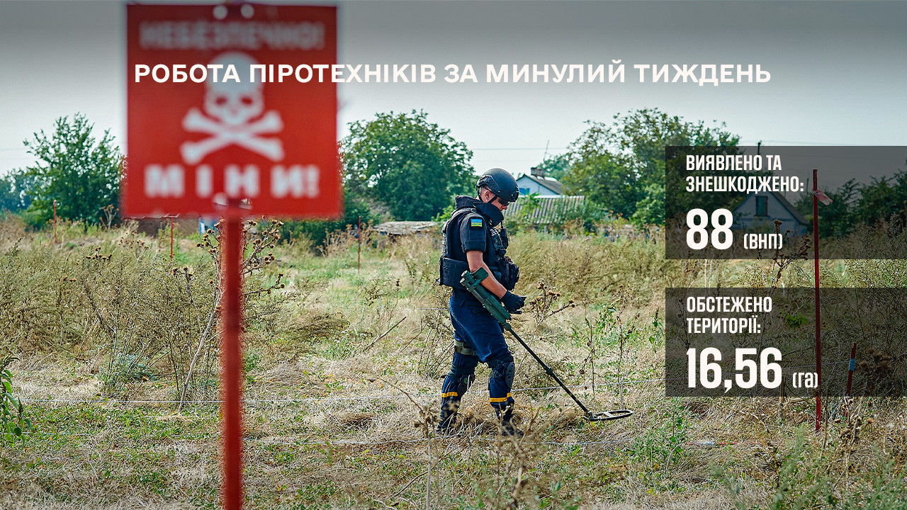 Інформація щодо роботи піротехніків МРЦ ШР "Донецьк-Луганськ" ДСНС України за тиждень (7.09-13.09.2026)